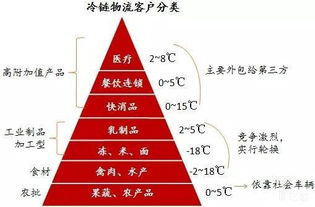 初级农产品冷链物流的困境 阻碍发展的四大关键性问题